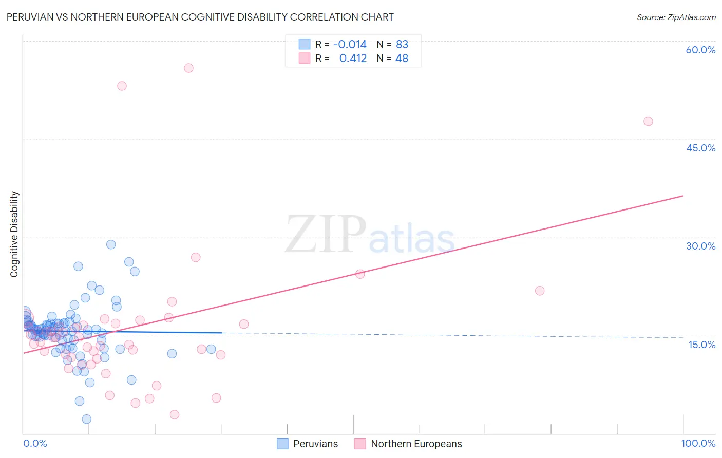 Peruvian vs Northern European Cognitive Disability