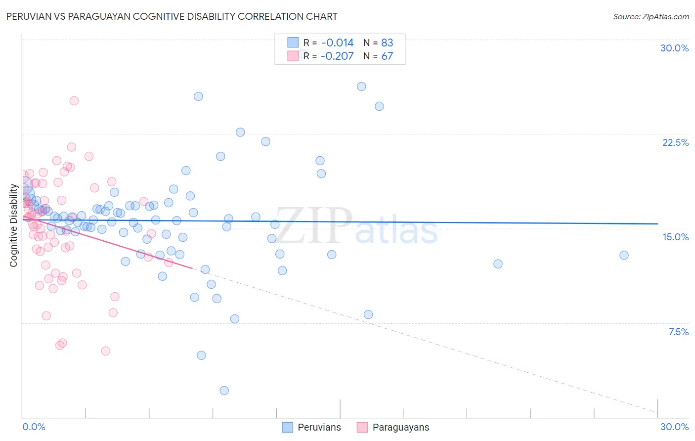 Peruvian vs Paraguayan Cognitive Disability