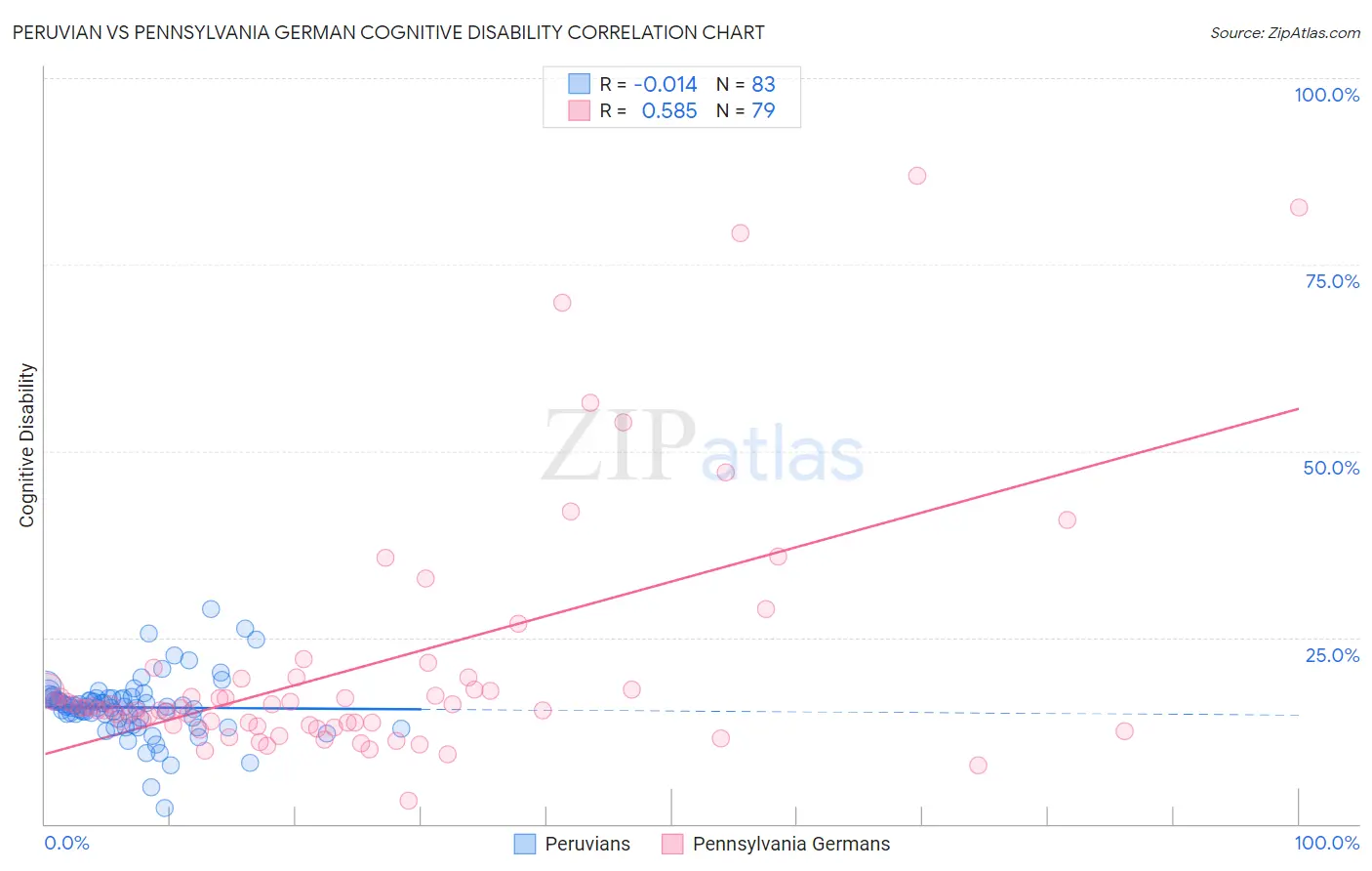 Peruvian vs Pennsylvania German Cognitive Disability