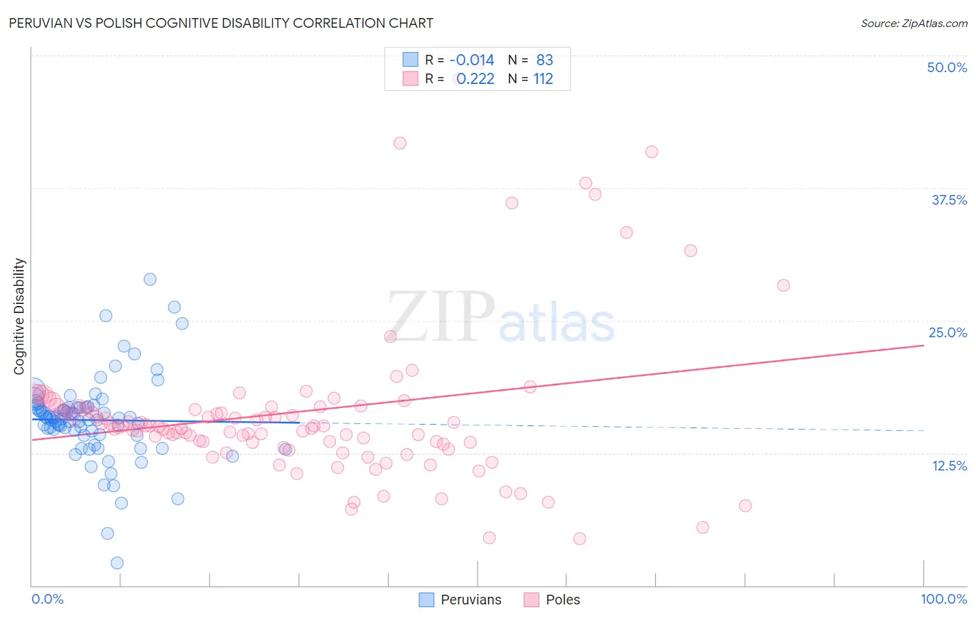 Peruvian vs Polish Cognitive Disability