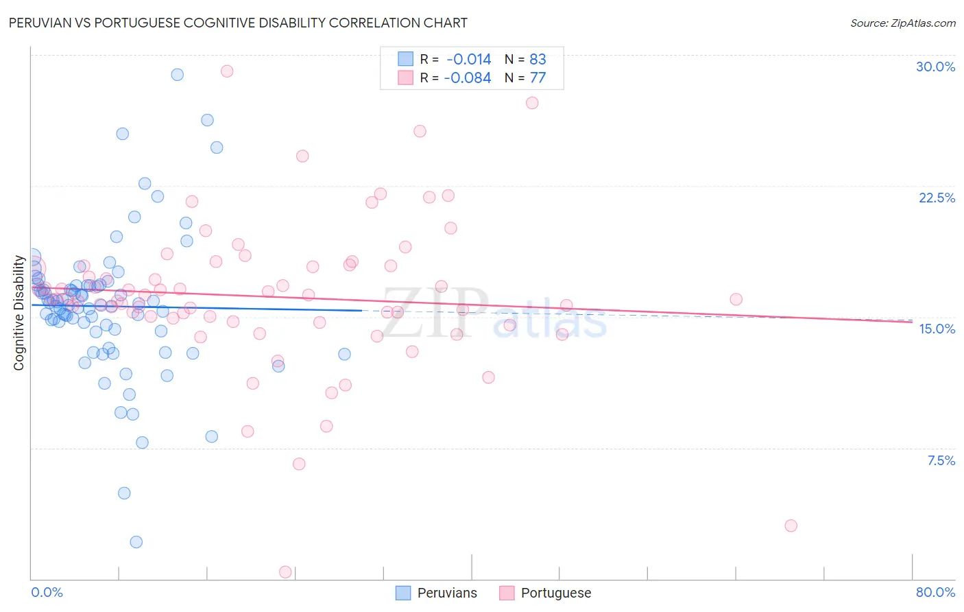 Peruvian vs Portuguese Cognitive Disability