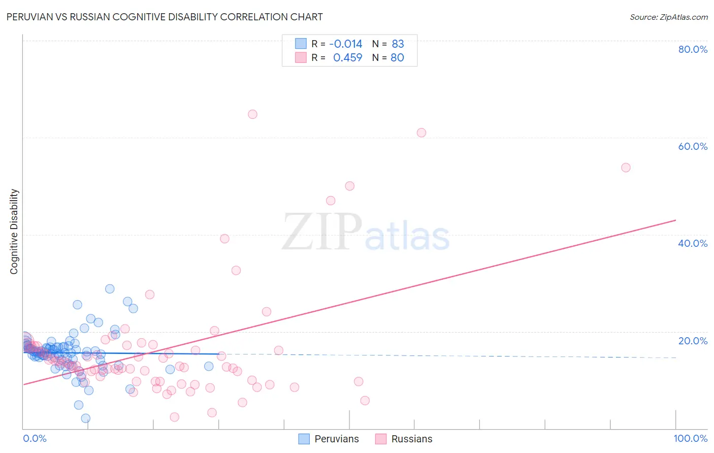 Peruvian vs Russian Cognitive Disability