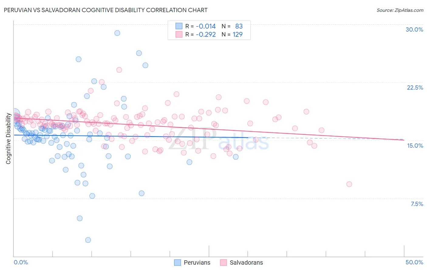 Peruvian vs Salvadoran Cognitive Disability