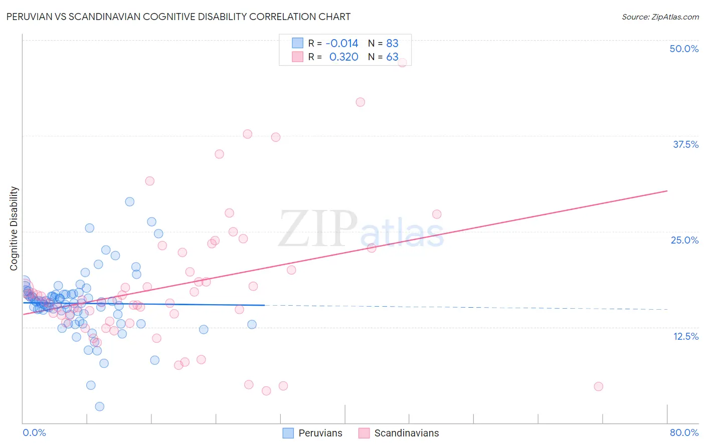Peruvian vs Scandinavian Cognitive Disability