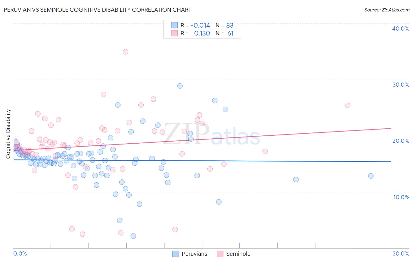 Peruvian vs Seminole Cognitive Disability