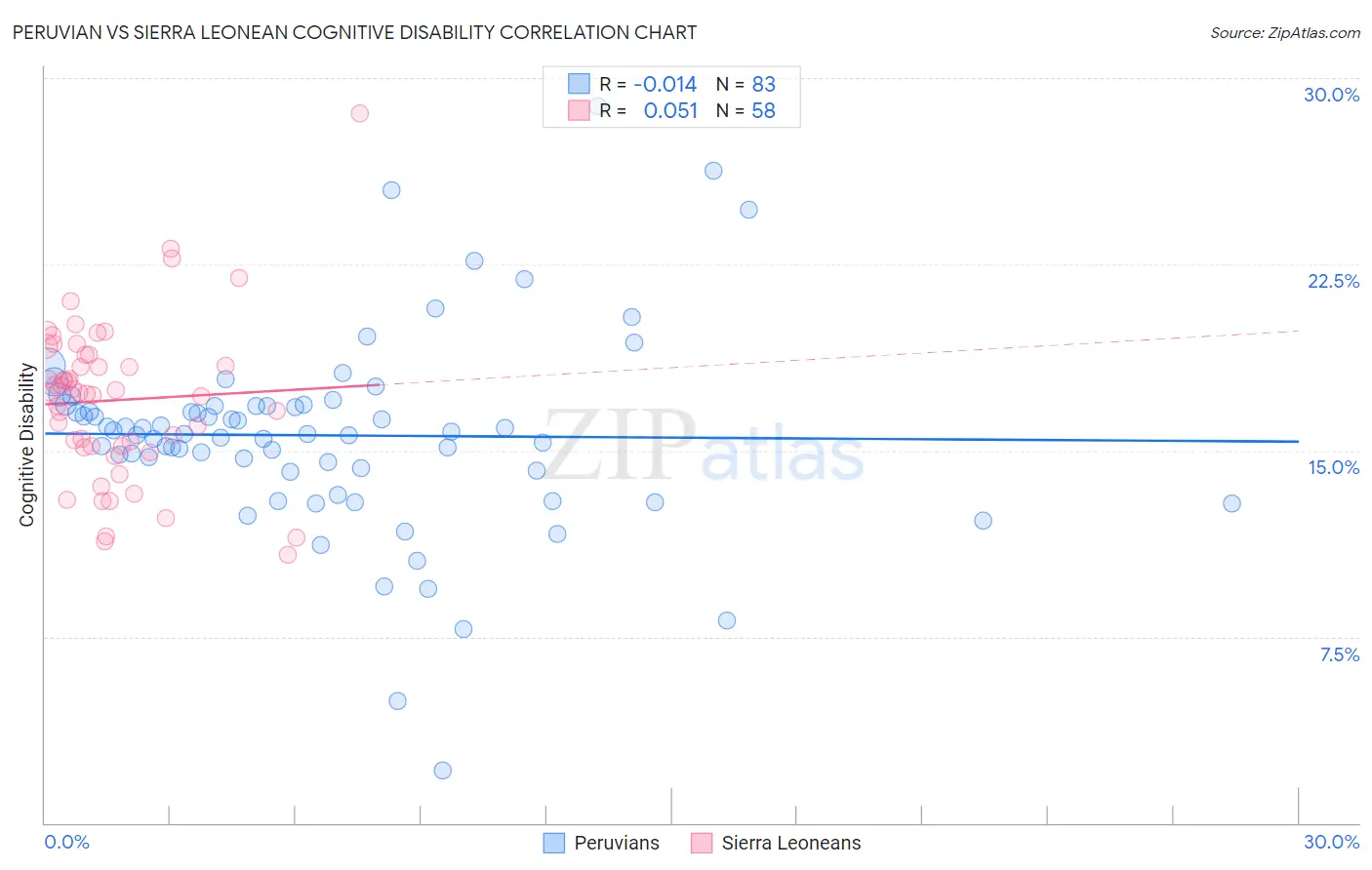 Peruvian vs Sierra Leonean Cognitive Disability