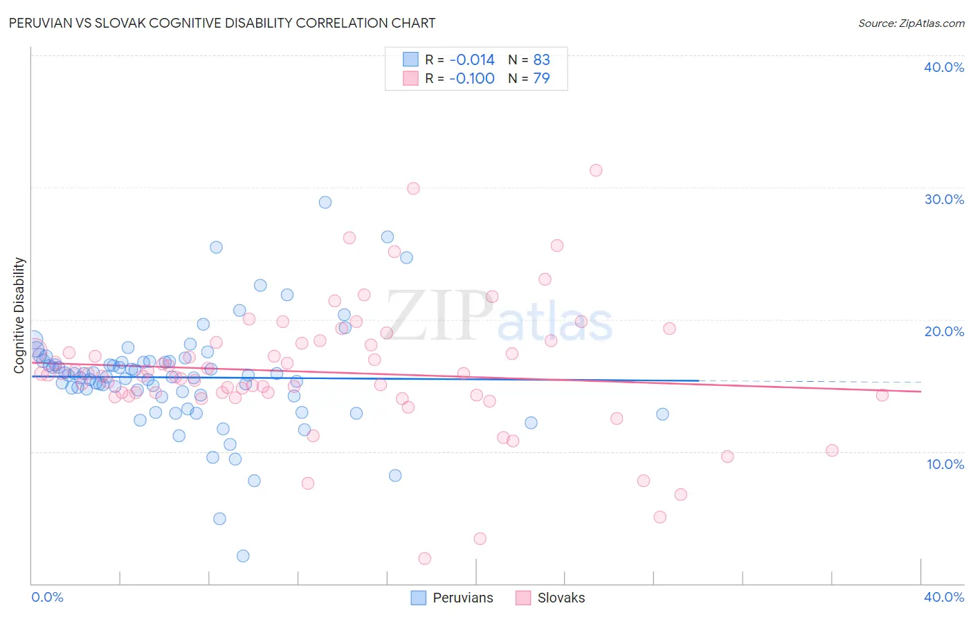 Peruvian vs Slovak Cognitive Disability