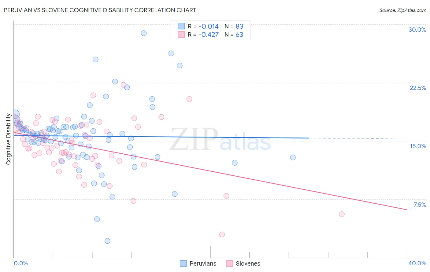 Peruvian vs Slovene Cognitive Disability