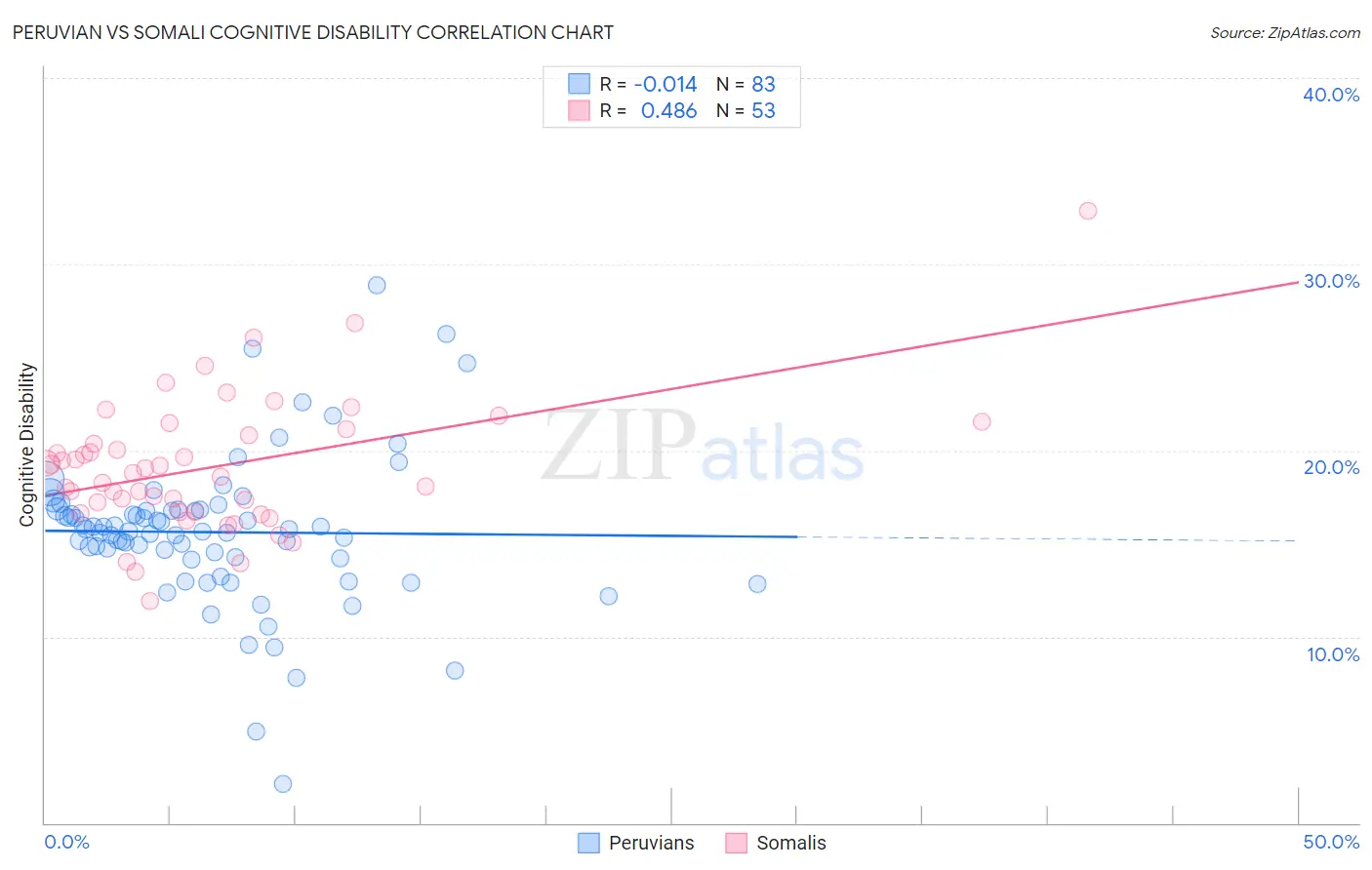 Peruvian vs Somali Cognitive Disability