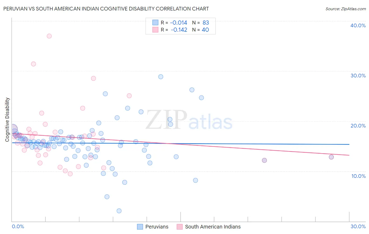 Peruvian vs South American Indian Cognitive Disability