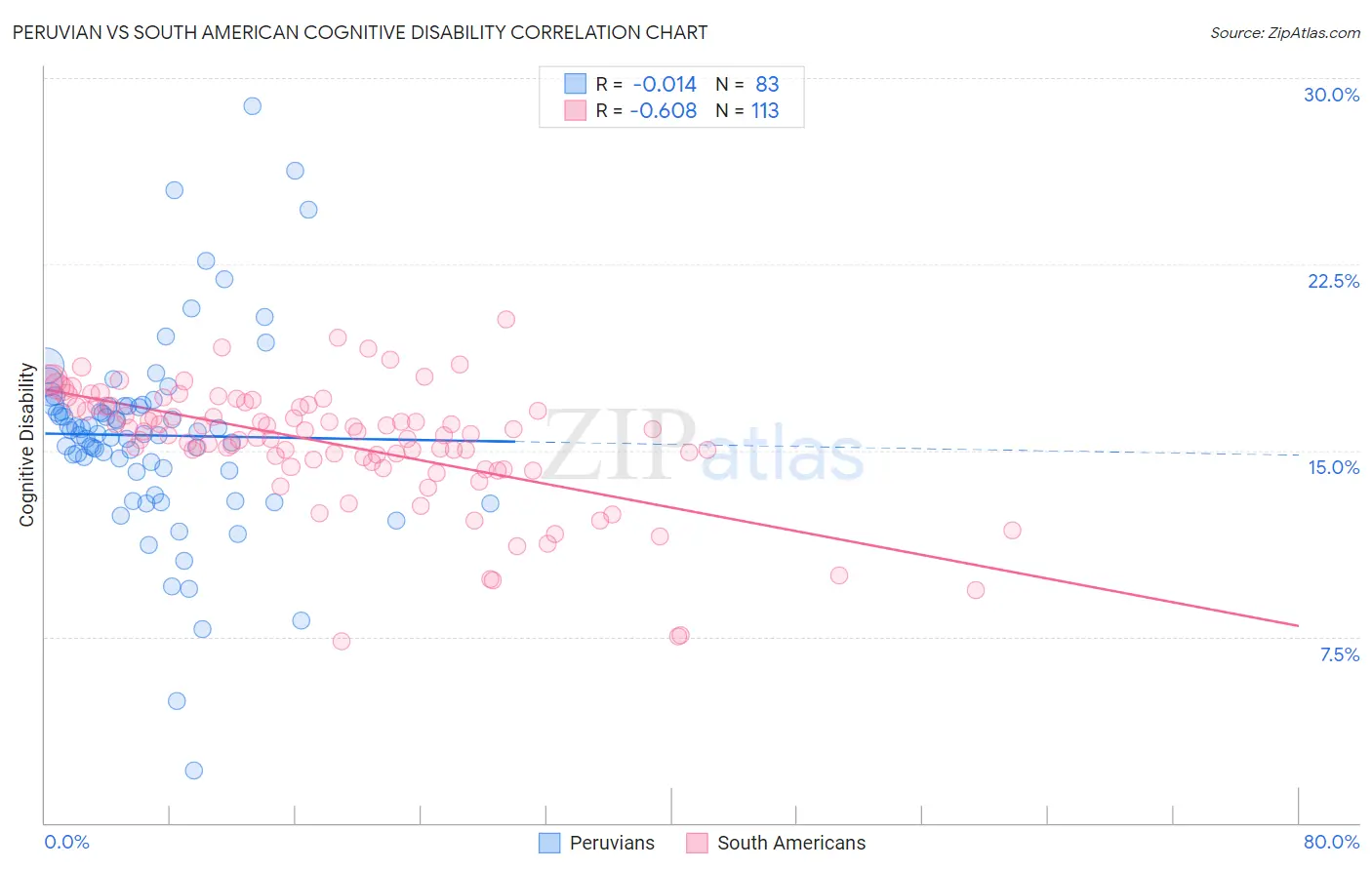 Peruvian vs South American Cognitive Disability