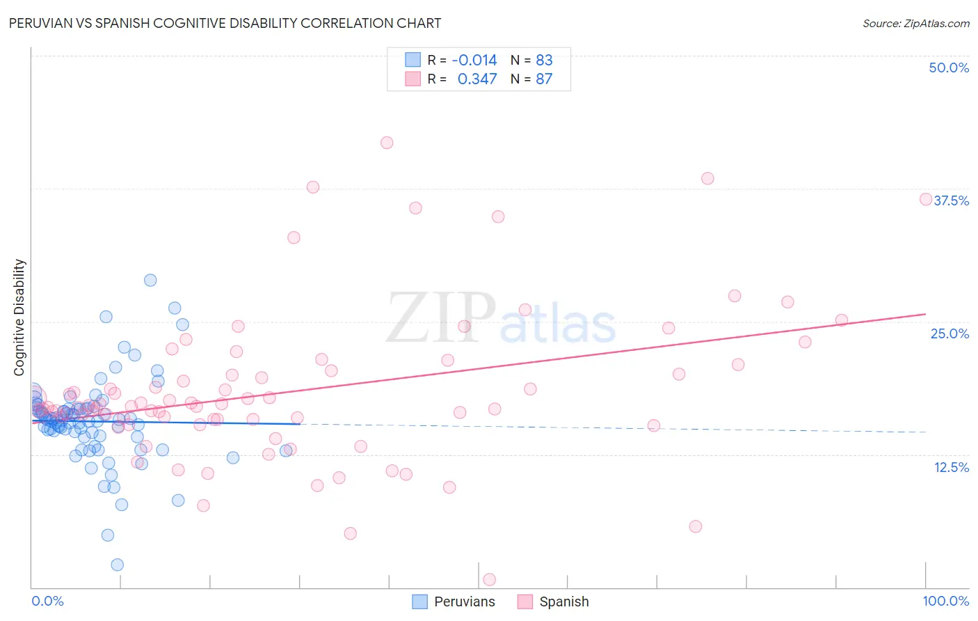 Peruvian vs Spanish Cognitive Disability