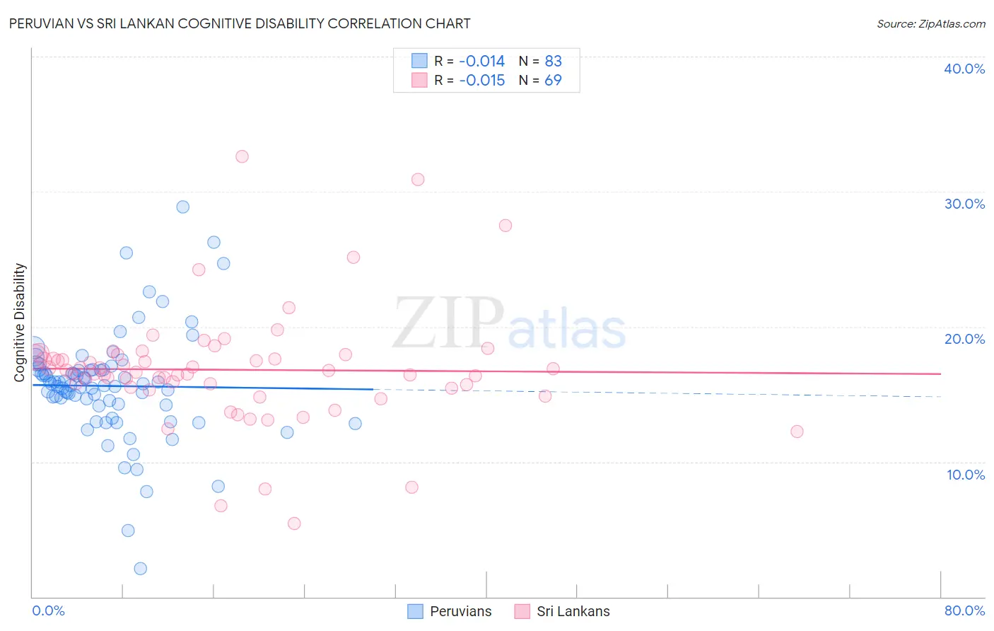Peruvian vs Sri Lankan Cognitive Disability