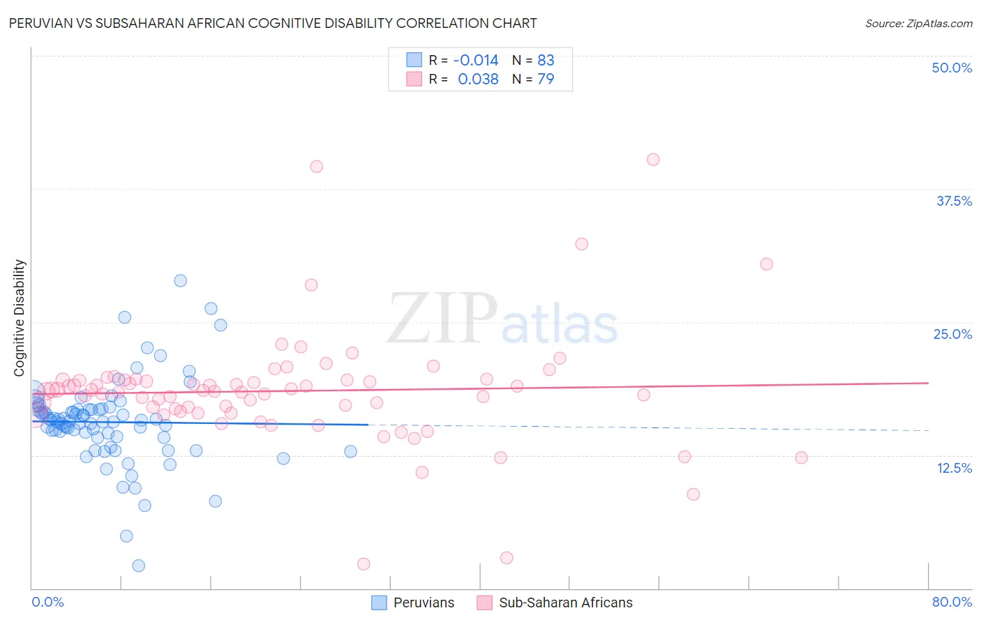 Peruvian vs Subsaharan African Cognitive Disability