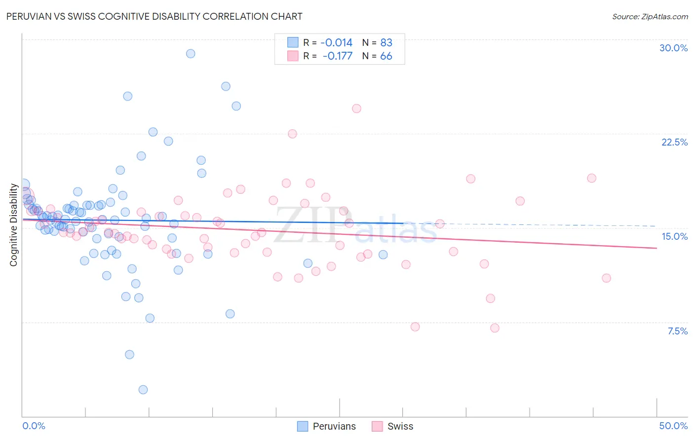 Peruvian vs Swiss Cognitive Disability