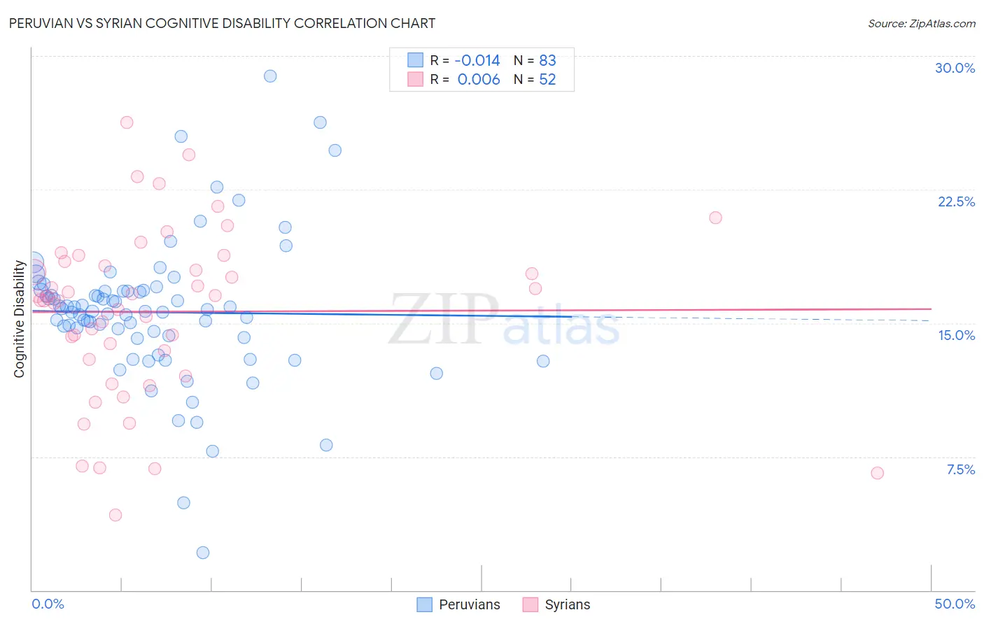 Peruvian vs Syrian Cognitive Disability