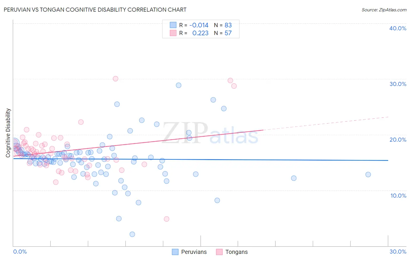 Peruvian vs Tongan Cognitive Disability