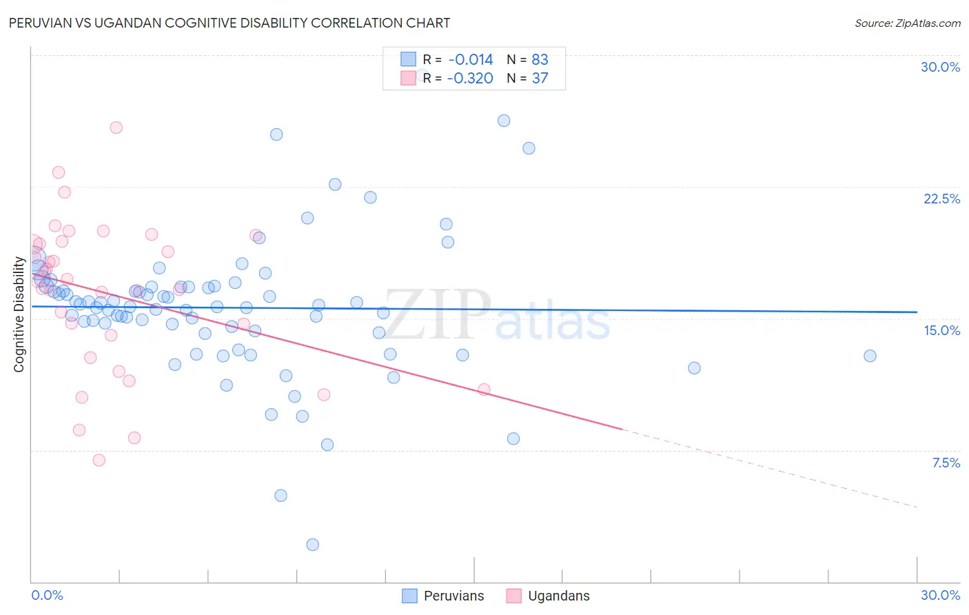 Peruvian vs Ugandan Cognitive Disability