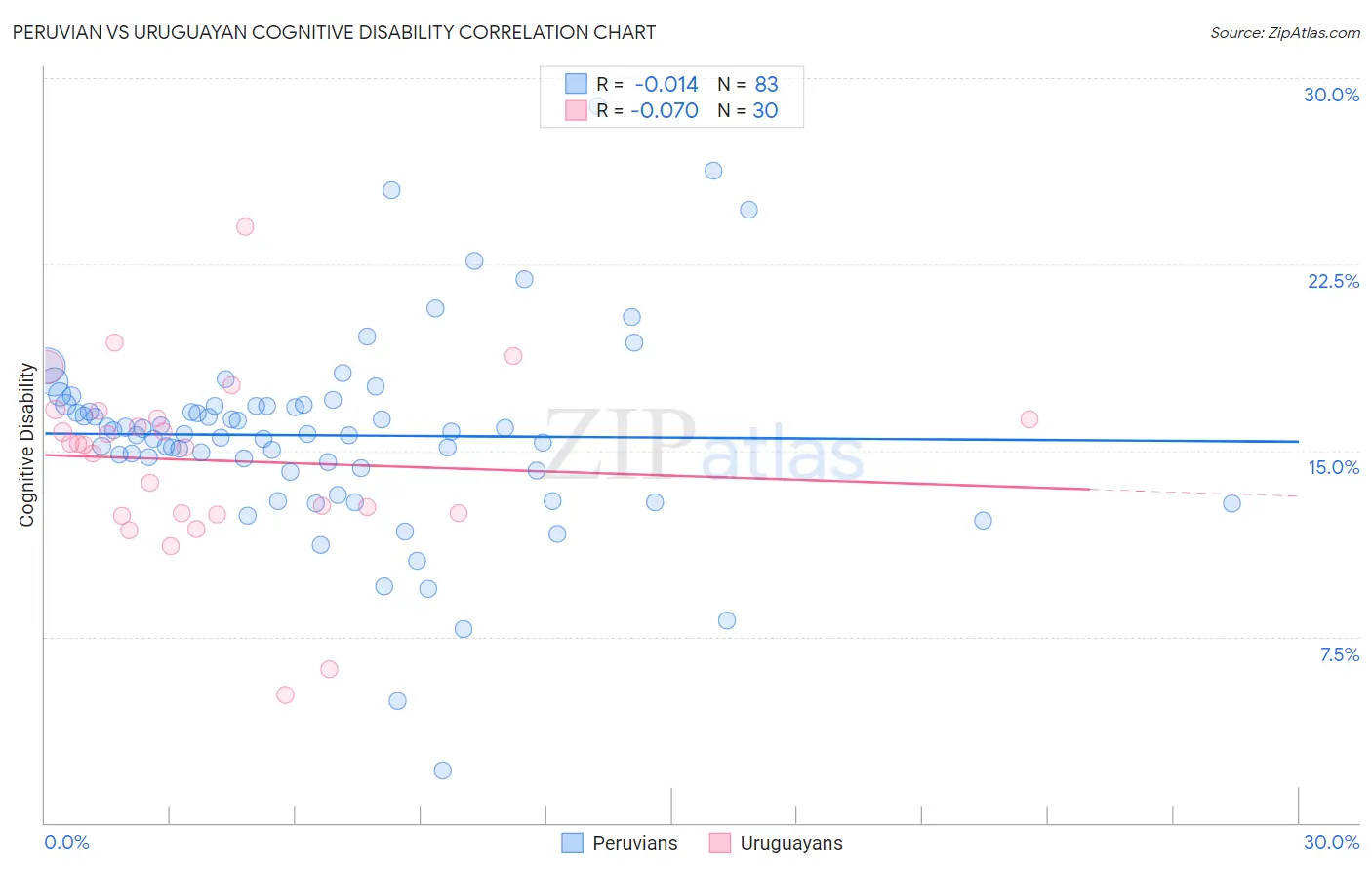 Peruvian vs Uruguayan Cognitive Disability