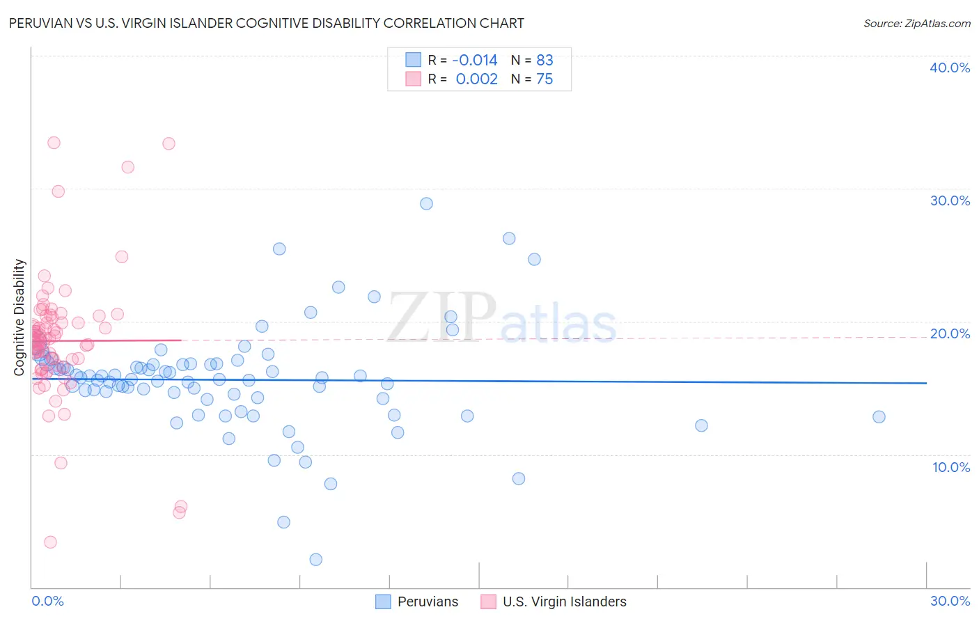 Peruvian vs U.S. Virgin Islander Cognitive Disability