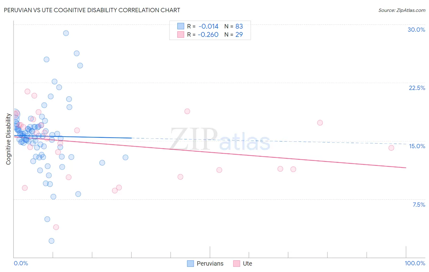 Peruvian vs Ute Cognitive Disability