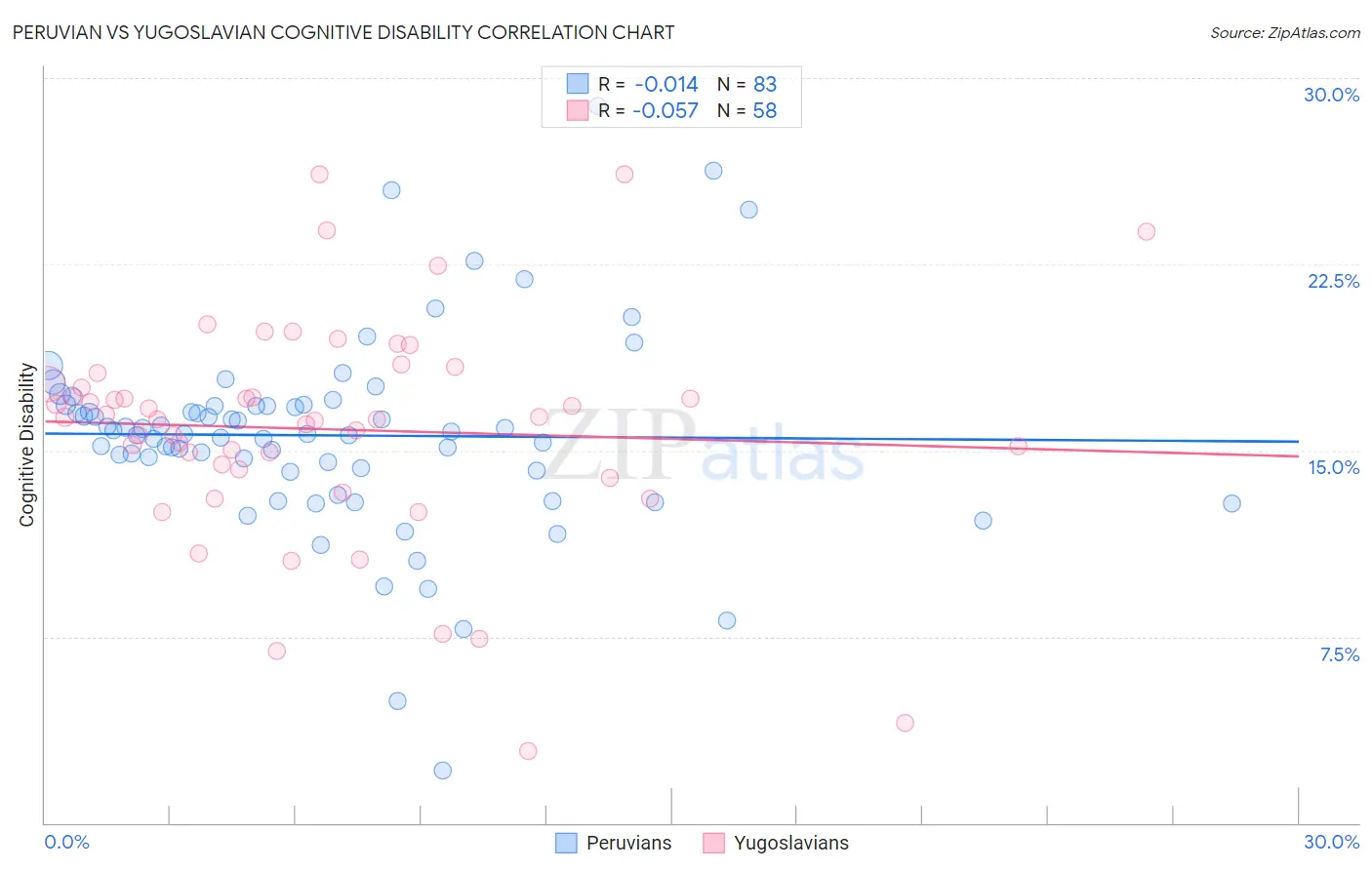 Peruvian vs Yugoslavian Cognitive Disability