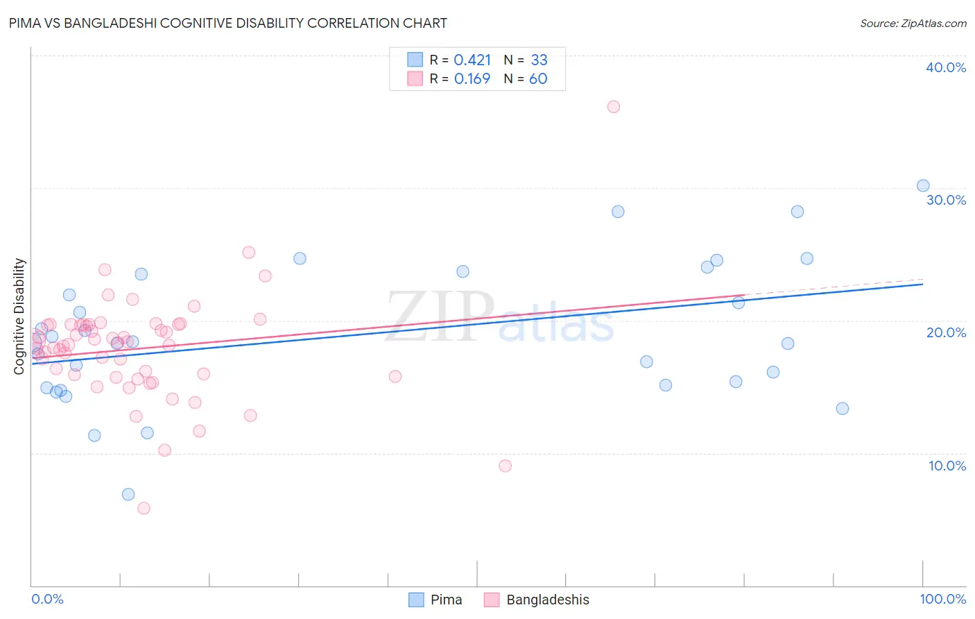 Pima vs Bangladeshi Cognitive Disability