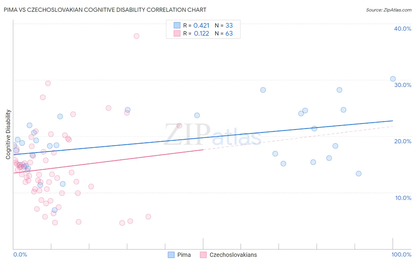 Pima vs Czechoslovakian Cognitive Disability
