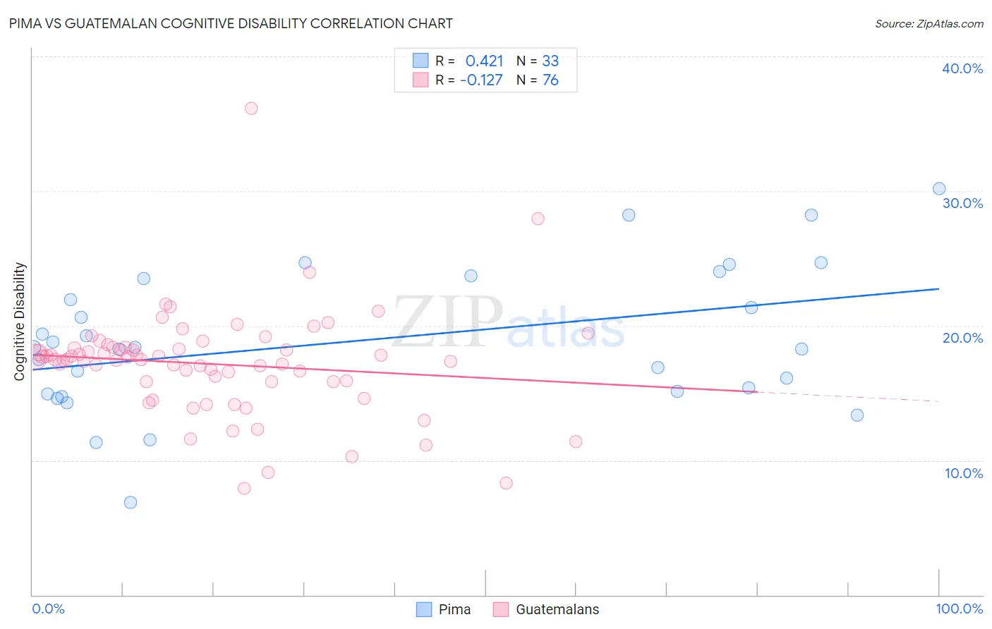 Pima vs Guatemalan Cognitive Disability
