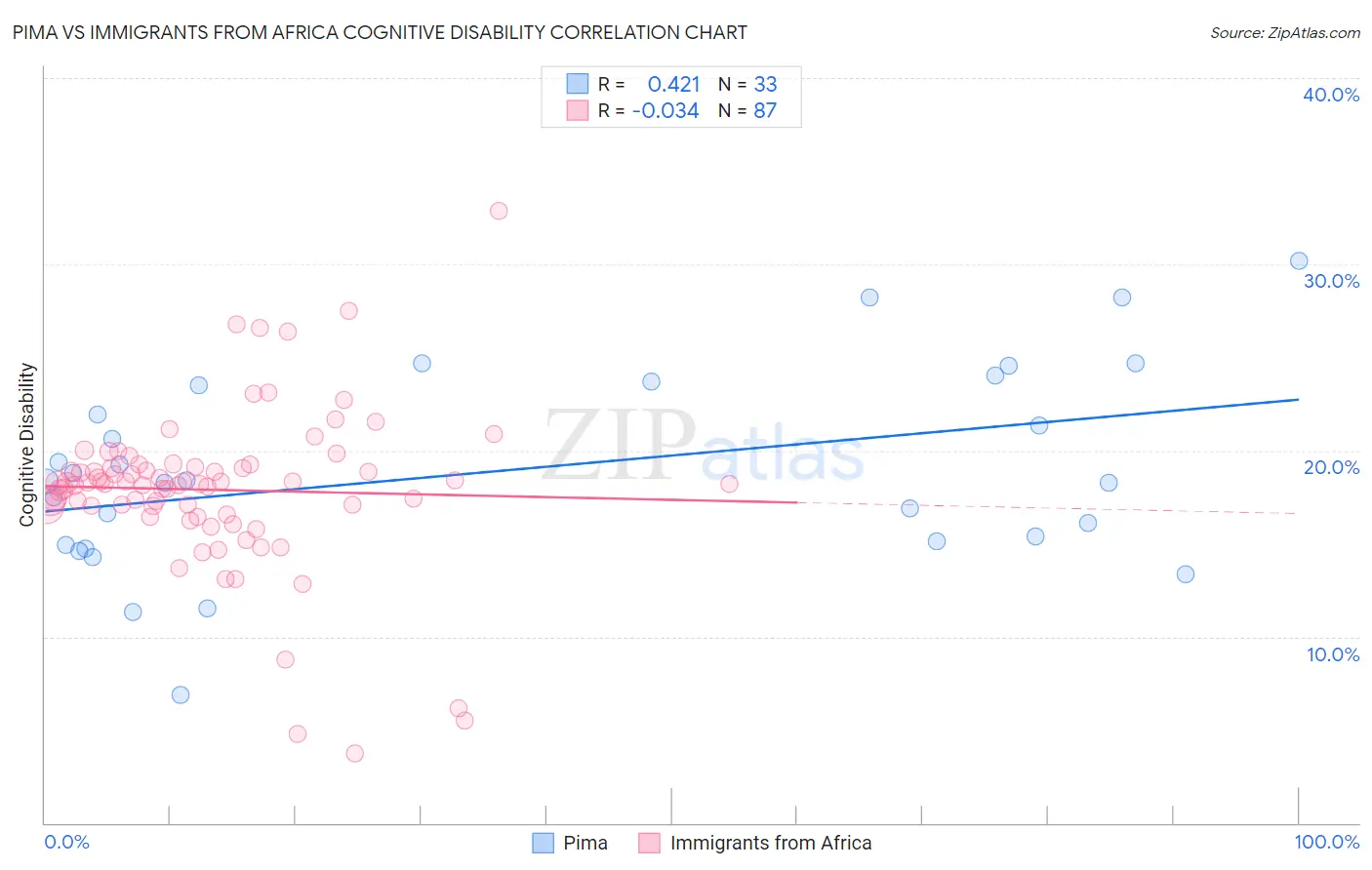 Pima vs Immigrants from Africa Cognitive Disability