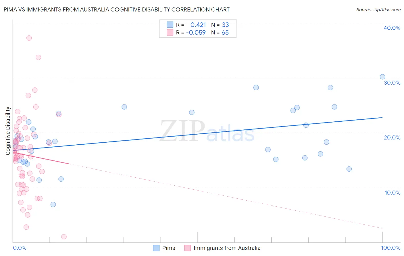 Pima vs Immigrants from Australia Cognitive Disability