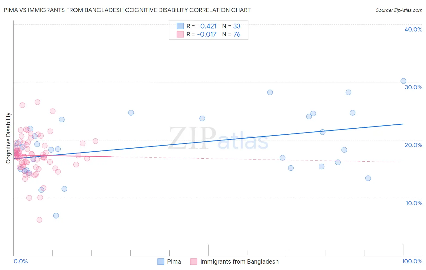 Pima vs Immigrants from Bangladesh Cognitive Disability