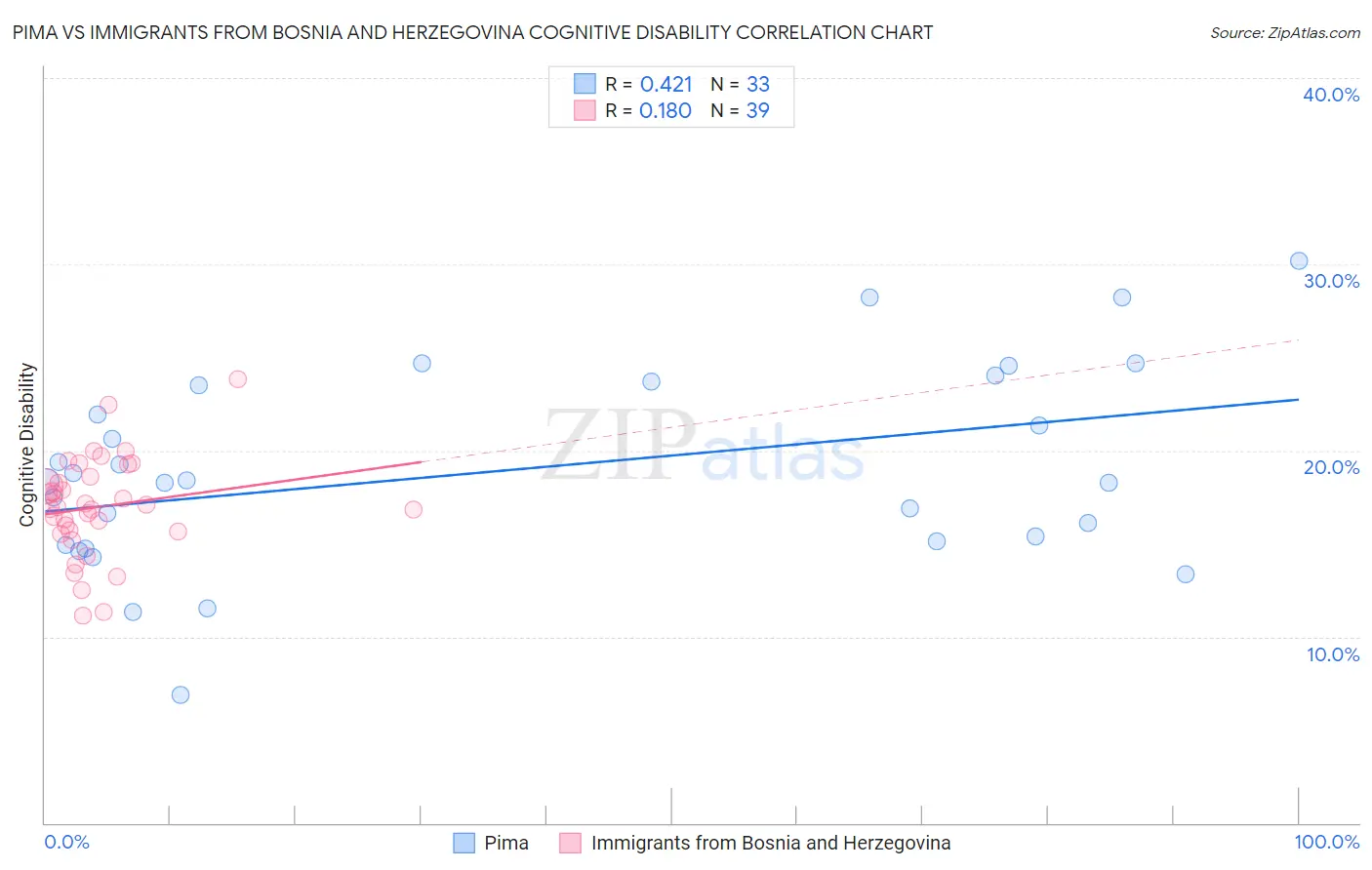 Pima vs Immigrants from Bosnia and Herzegovina Cognitive Disability