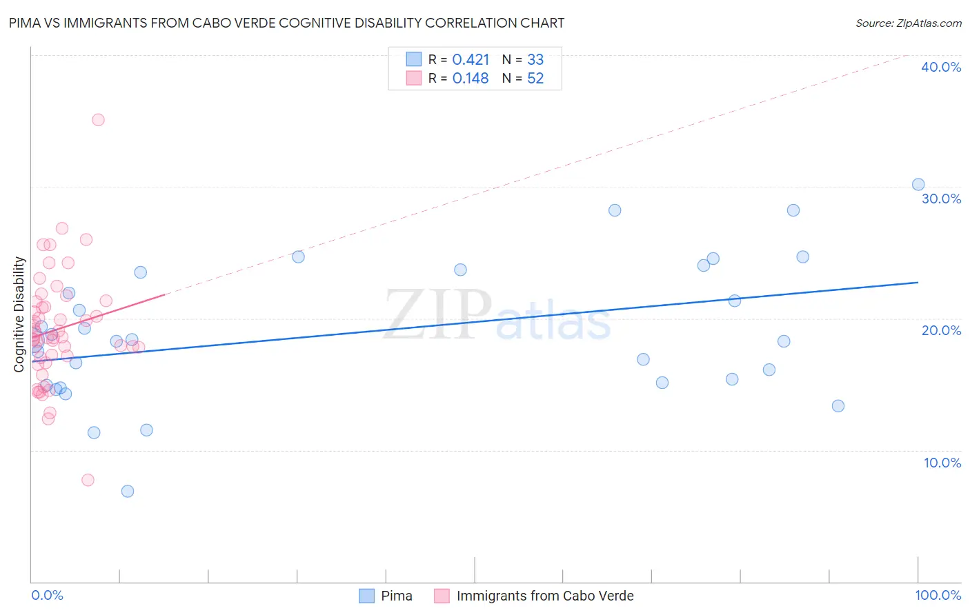Pima vs Immigrants from Cabo Verde Cognitive Disability