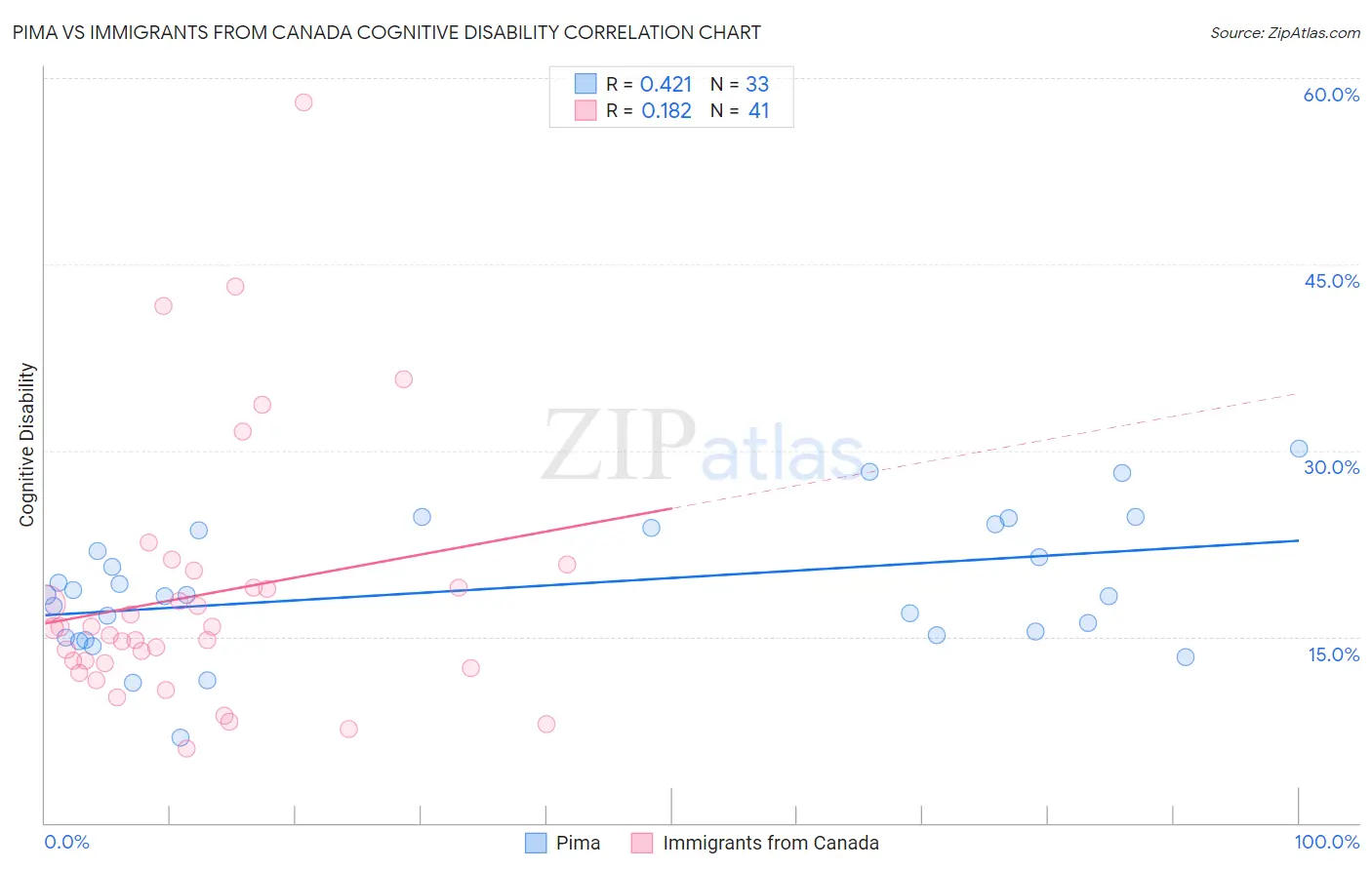 Pima vs Immigrants from Canada Cognitive Disability