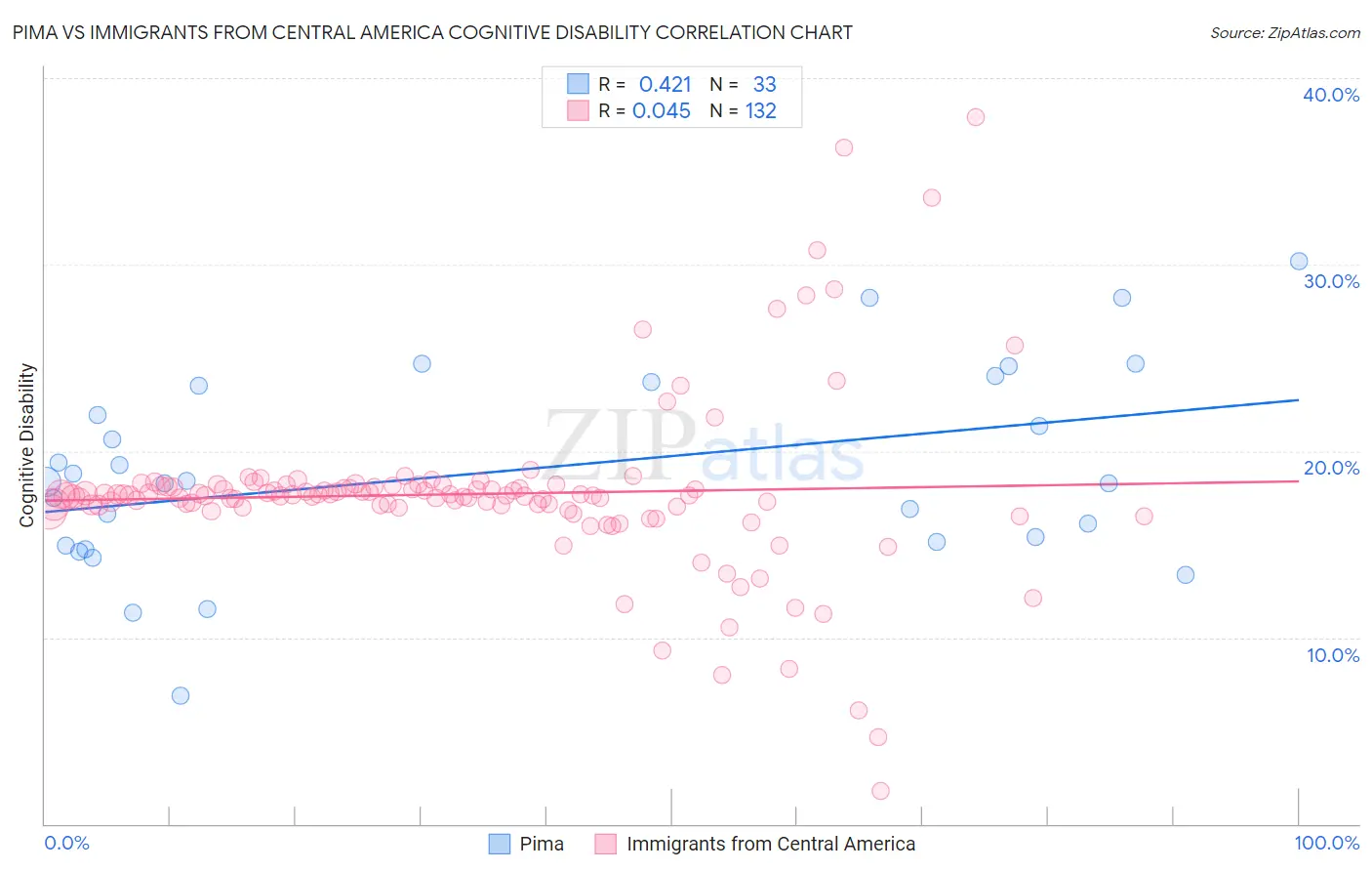 Pima vs Immigrants from Central America Cognitive Disability