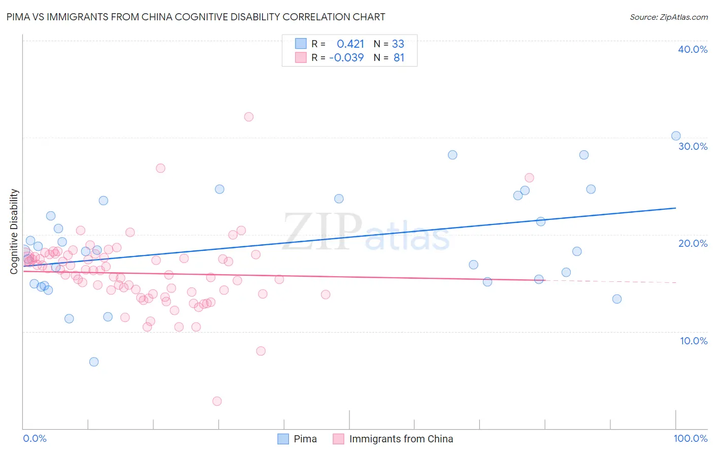 Pima vs Immigrants from China Cognitive Disability