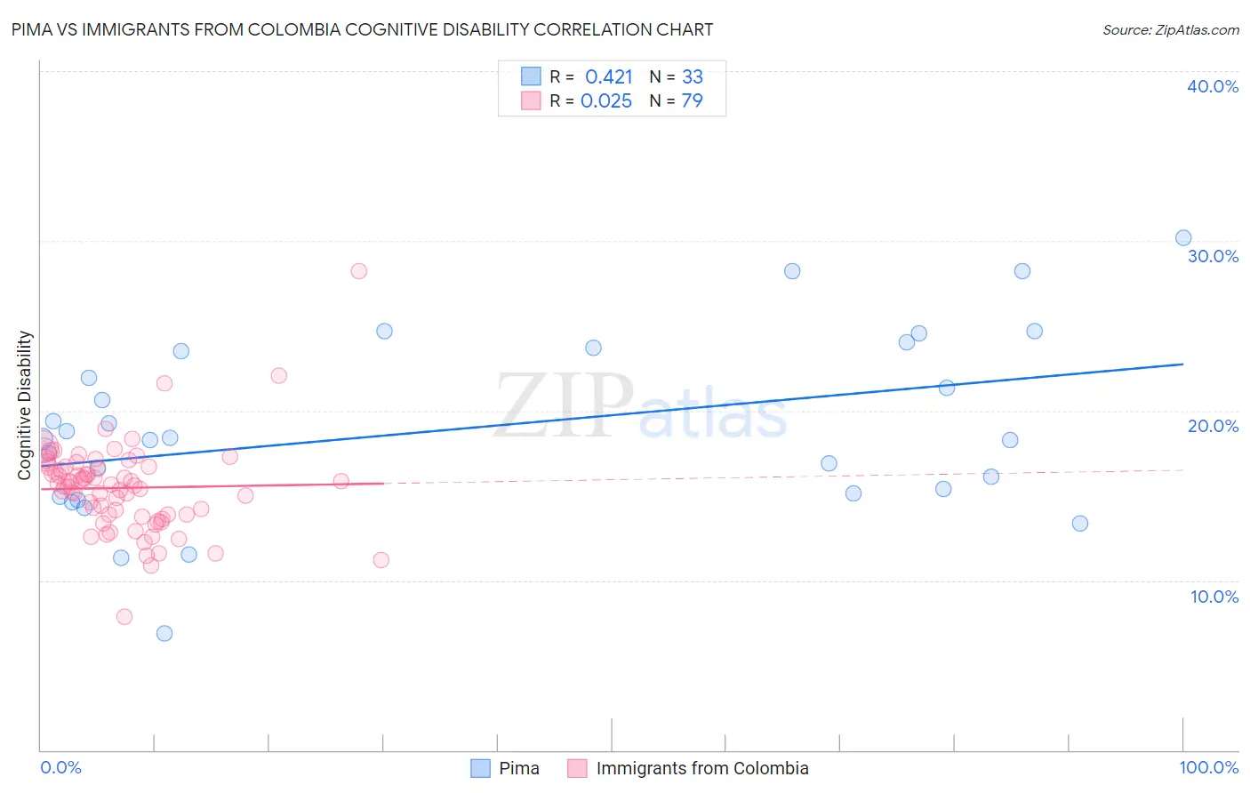 Pima vs Immigrants from Colombia Cognitive Disability