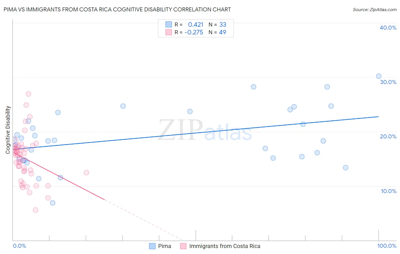 Pima vs Immigrants from Costa Rica Cognitive Disability