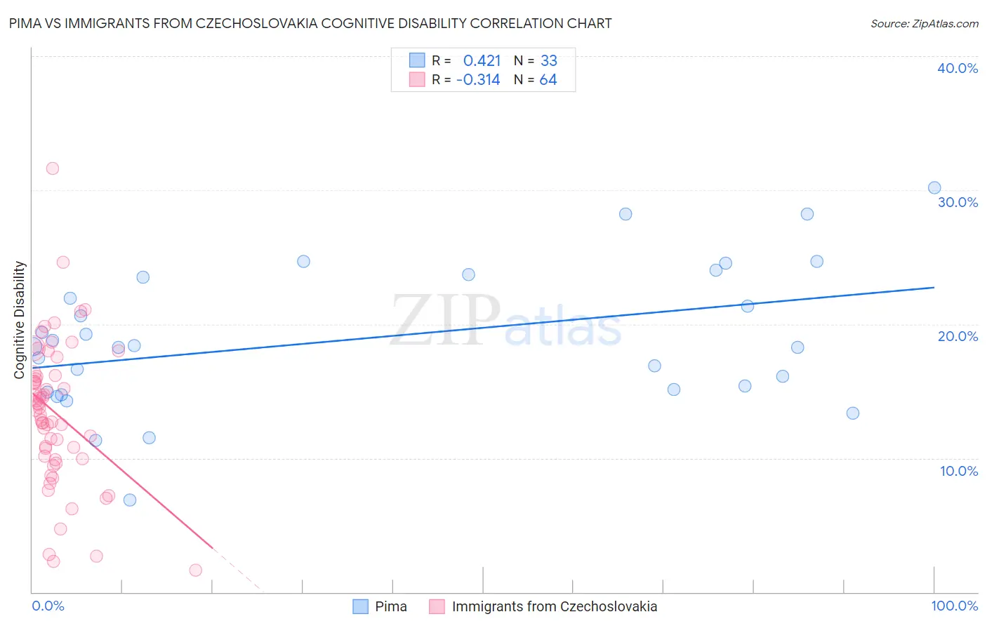 Pima vs Immigrants from Czechoslovakia Cognitive Disability