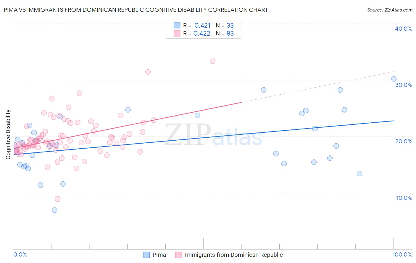 Pima vs Immigrants from Dominican Republic Cognitive Disability