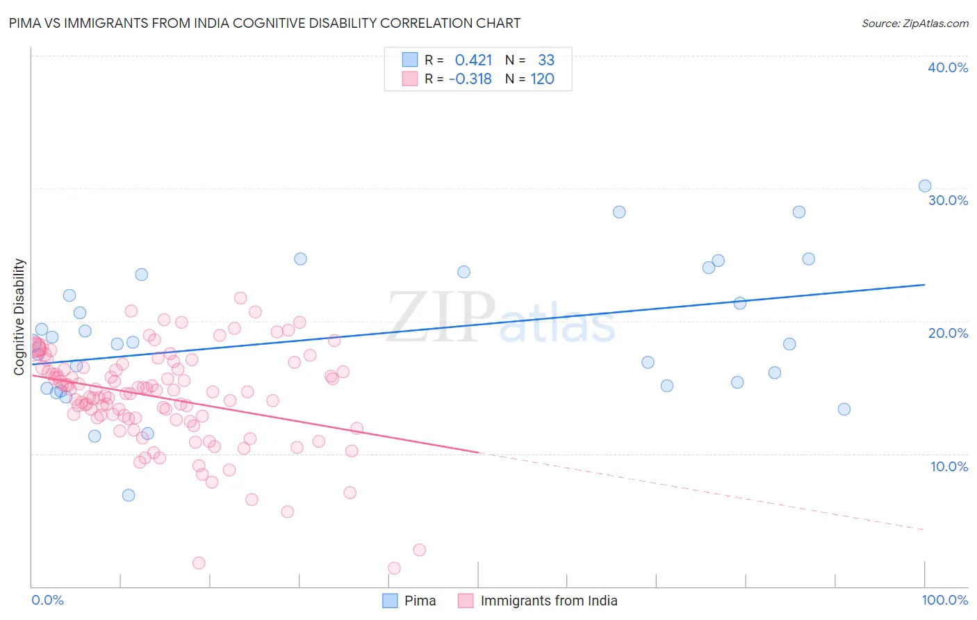 Pima vs Immigrants from India Cognitive Disability