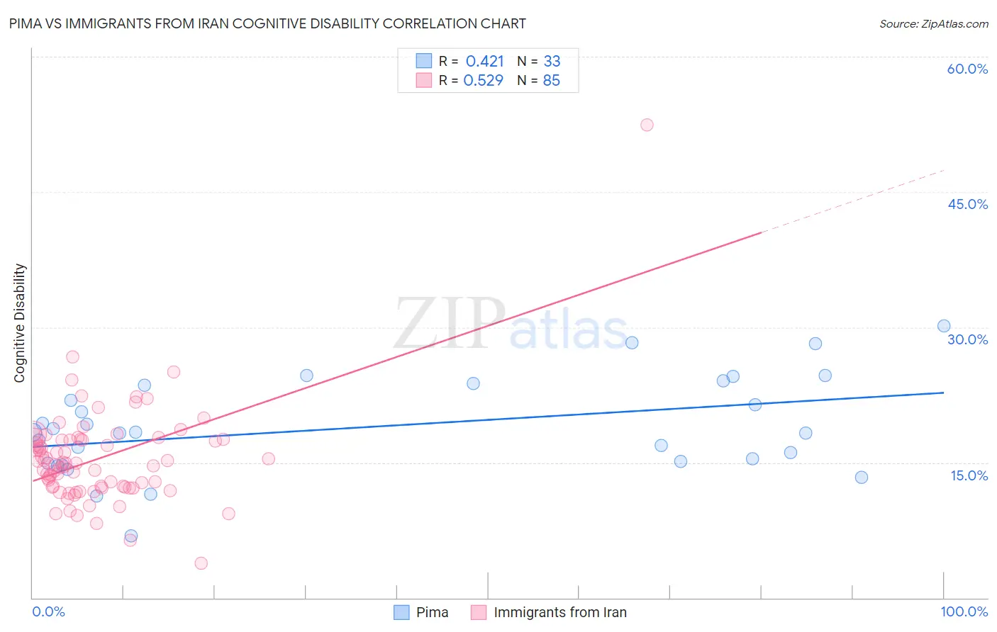 Pima vs Immigrants from Iran Cognitive Disability