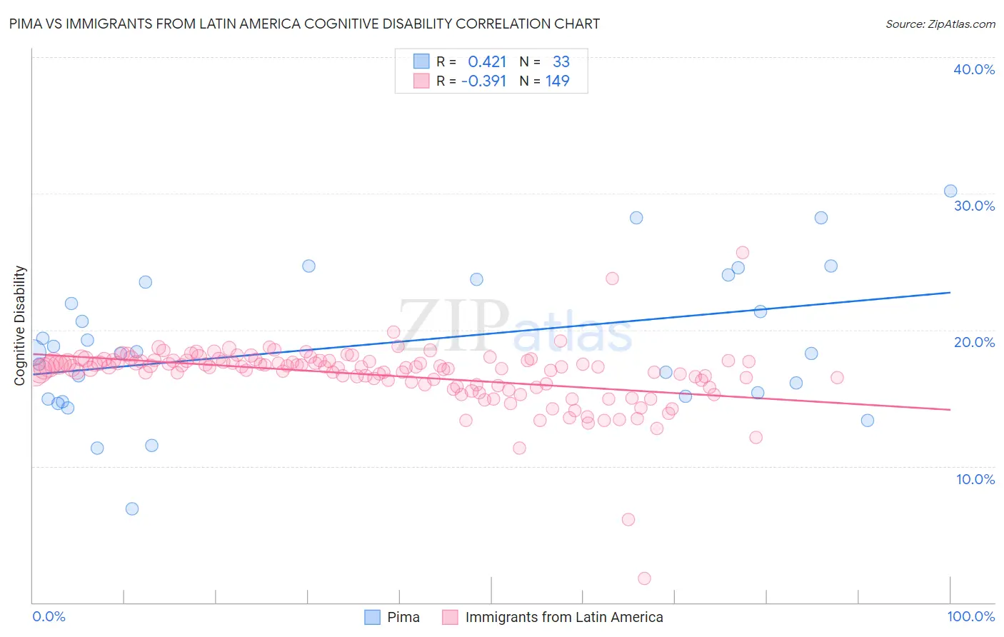 Pima vs Immigrants from Latin America Cognitive Disability