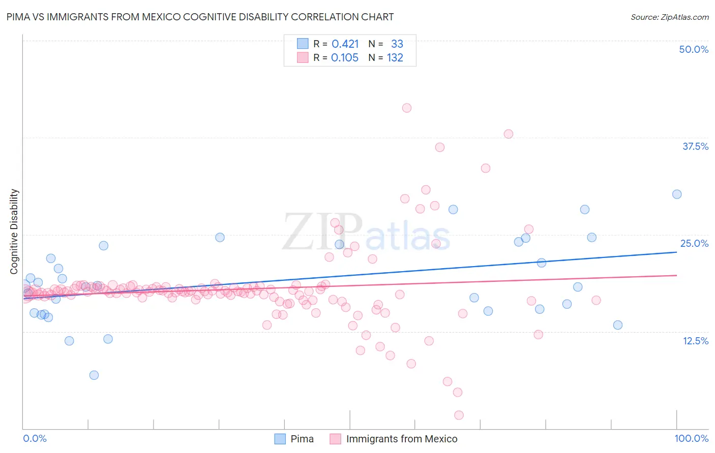 Pima vs Immigrants from Mexico Cognitive Disability