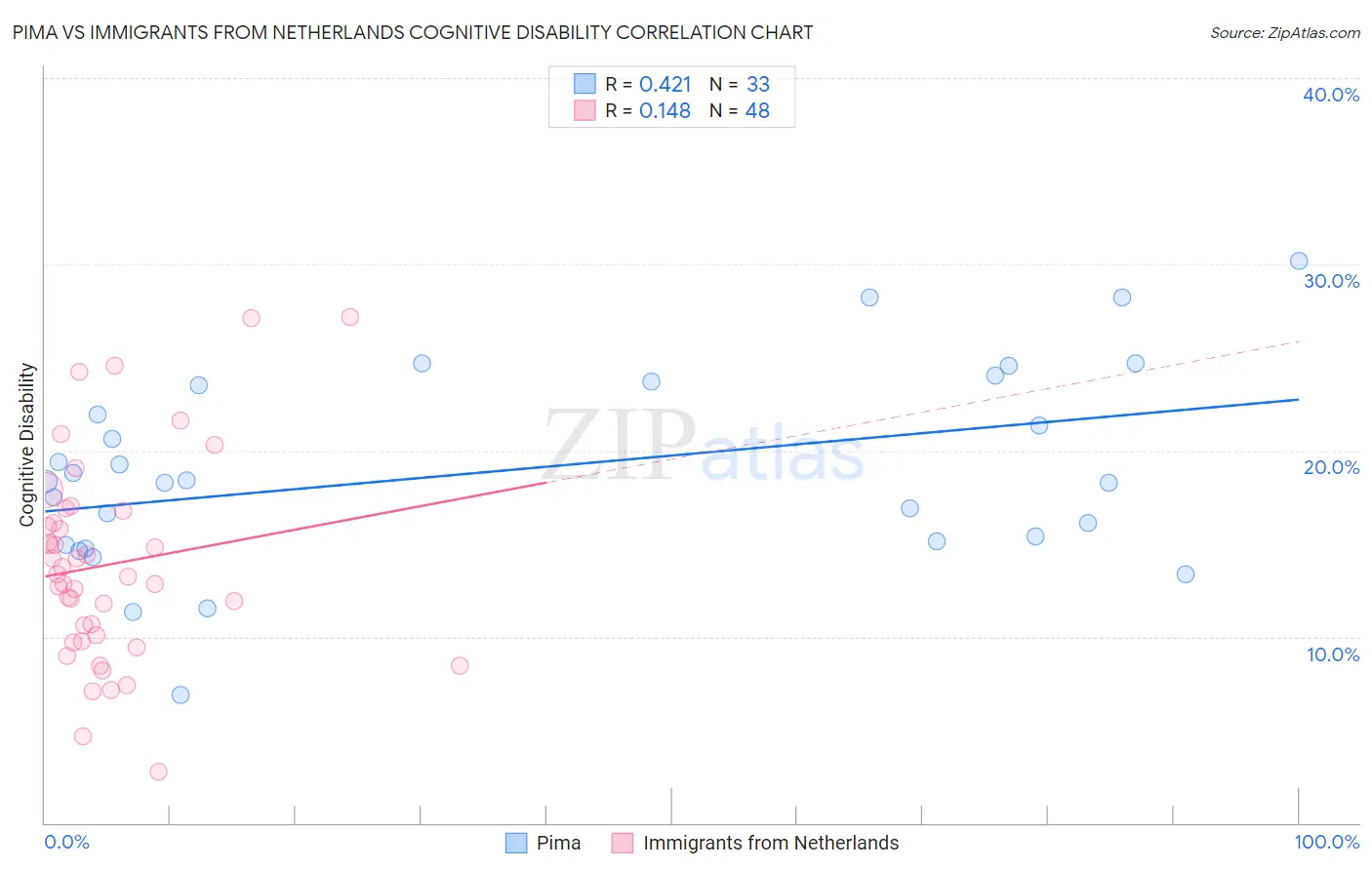 Pima vs Immigrants from Netherlands Cognitive Disability