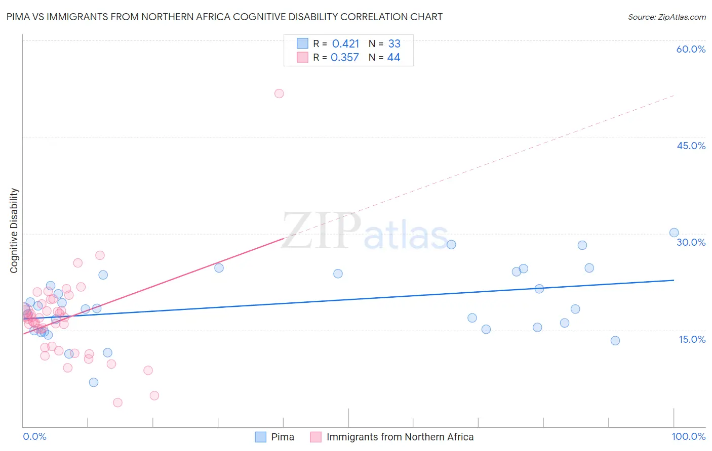 Pima vs Immigrants from Northern Africa Cognitive Disability