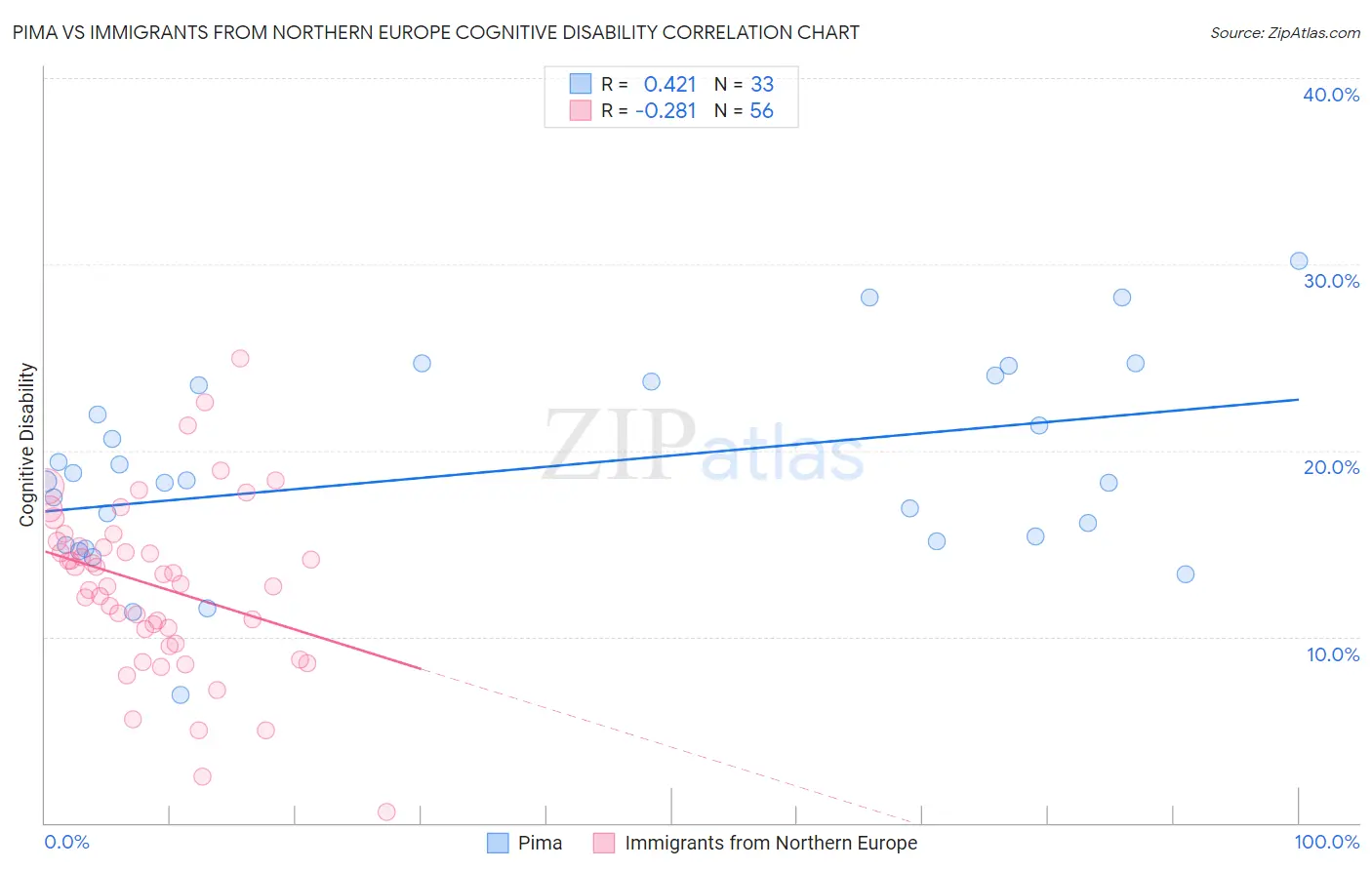 Pima vs Immigrants from Northern Europe Cognitive Disability