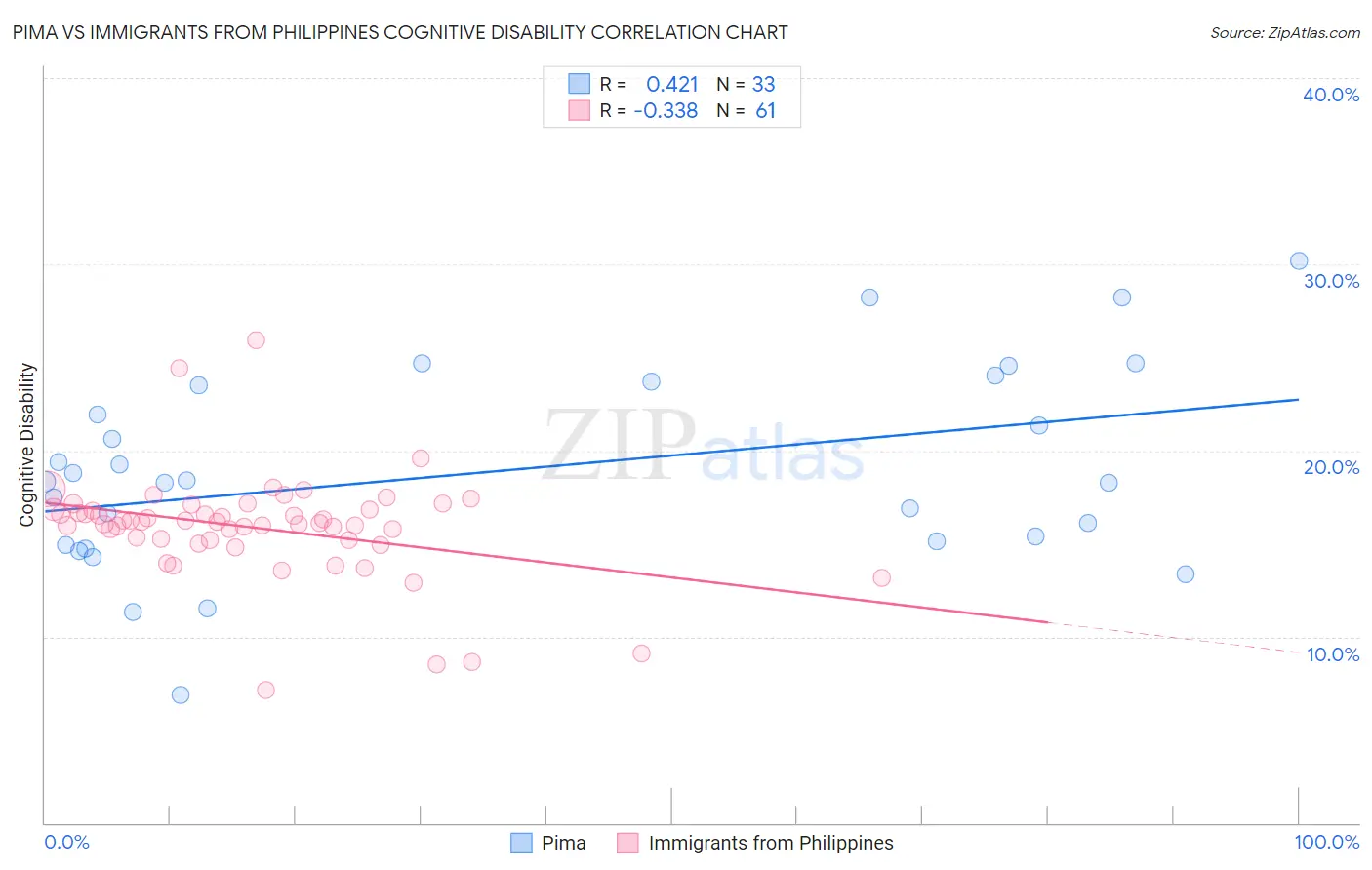 Pima vs Immigrants from Philippines Cognitive Disability