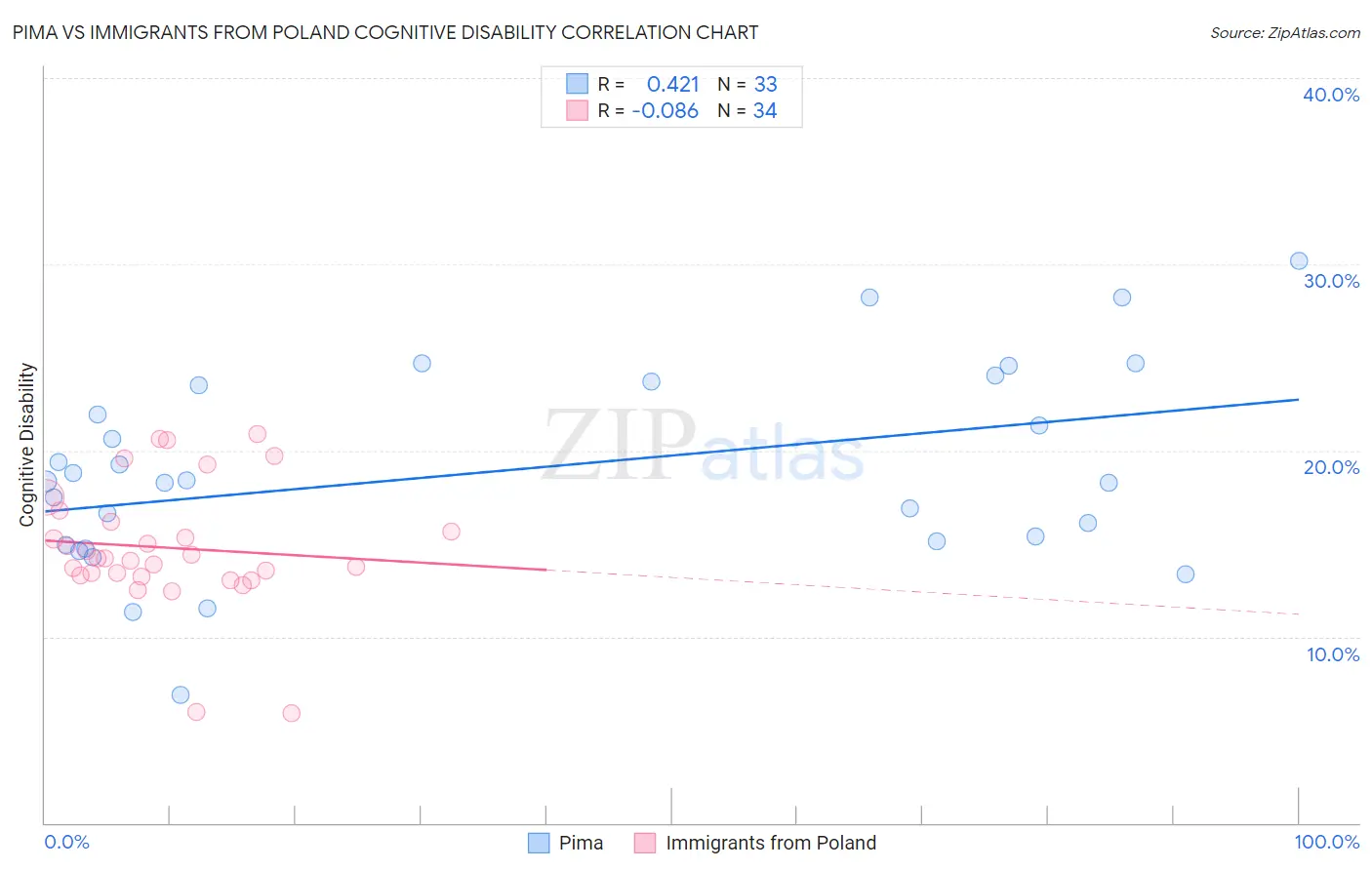 Pima vs Immigrants from Poland Cognitive Disability